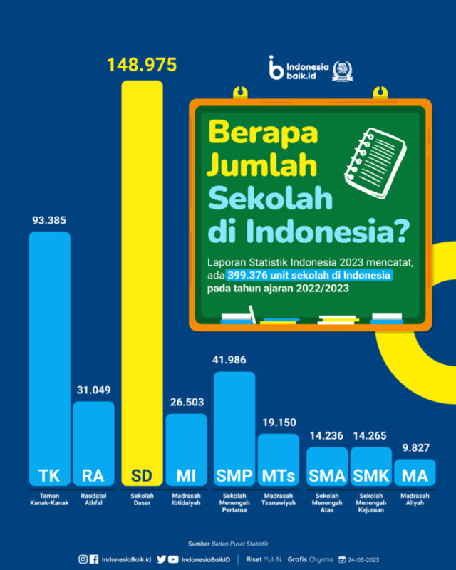 Info Grafis Jumlah Sekolah di Indonesia